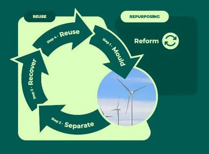 Vitrimer 复合材料再利用和回收选项